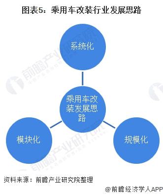 2022年中國(guó)乘用車汽車改裝行業(yè)市場(chǎng)規(guī)模及發(fā)展前景分析 目前市場(chǎng)規(guī)模已超過300億元