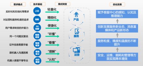 中國信通院X容聯(lián)云 聯(lián)合發(fā)布 客服中心智能化技術(shù)和應用研究報告
