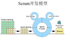 敏捷開發(fā)之scrum掃盲篇