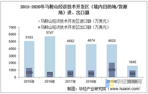 2015 2020年馬鞍山經(jīng)濟(jì)技術(shù)開(kāi)發(fā)區(qū)進(jìn)出口總額及進(jìn)出口差額統(tǒng)計(jì)分析