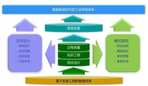 工業(yè)智能制造時代的智慧研發(fā)